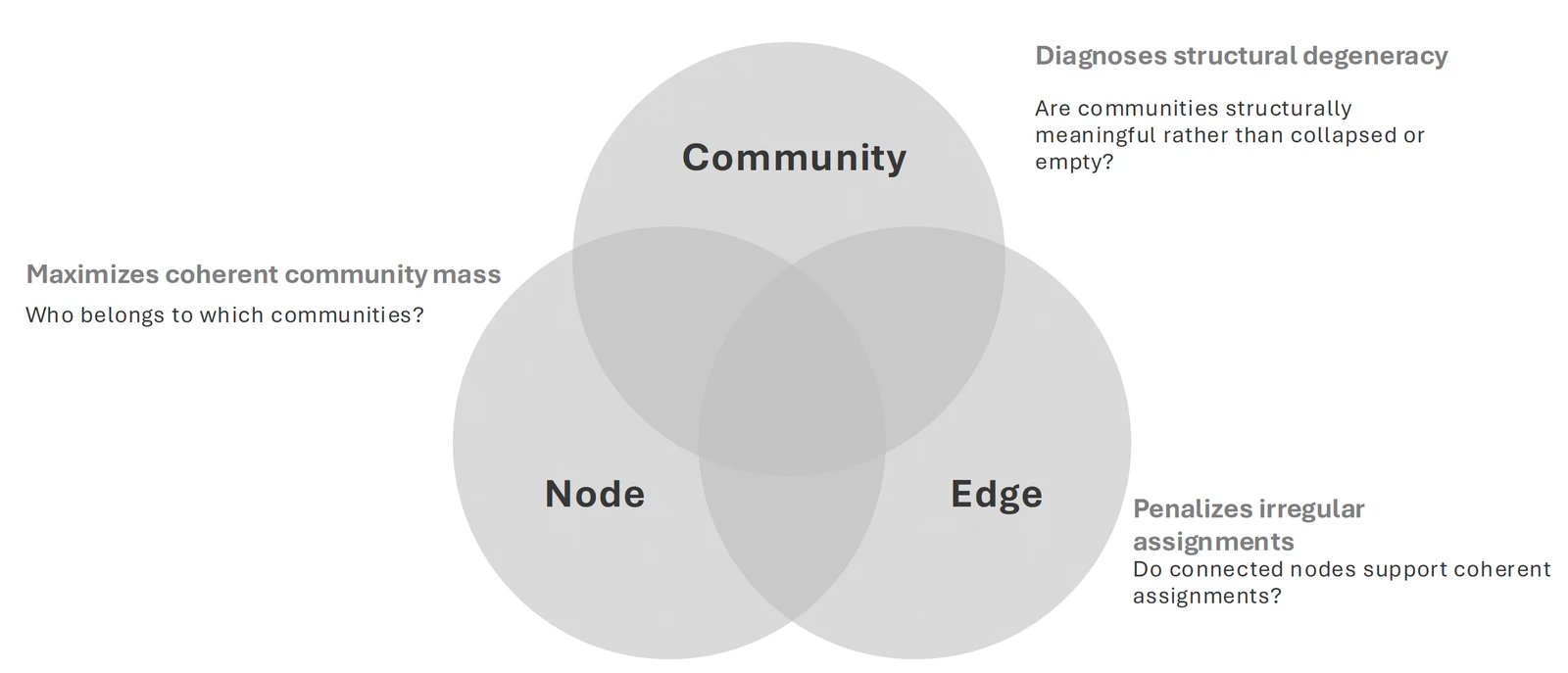 Triad's three structural dimensions — node, edge, and community — combined in one optimization